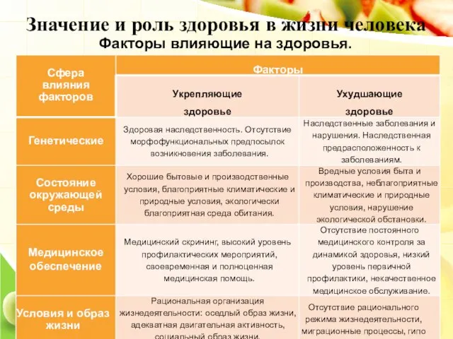 Значение и роль здоровья в жизни человека Факторы влияющие на здоровья.