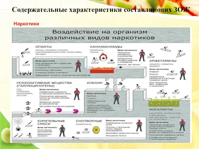 Содержательные характеристики составляющих ЗОЖ Наркотики