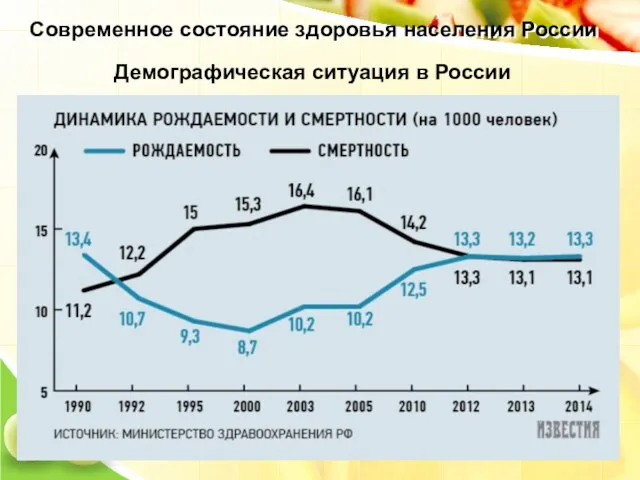 Современное состояние здоровья населения России Демографическая ситуация в России