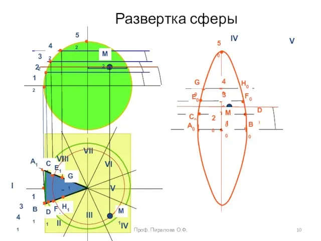 Развертка сферы I II III IV V VI VII VIII 22