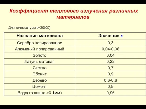 Коэффициент теплового излучения различных материалов Для температуры t=20(0C)