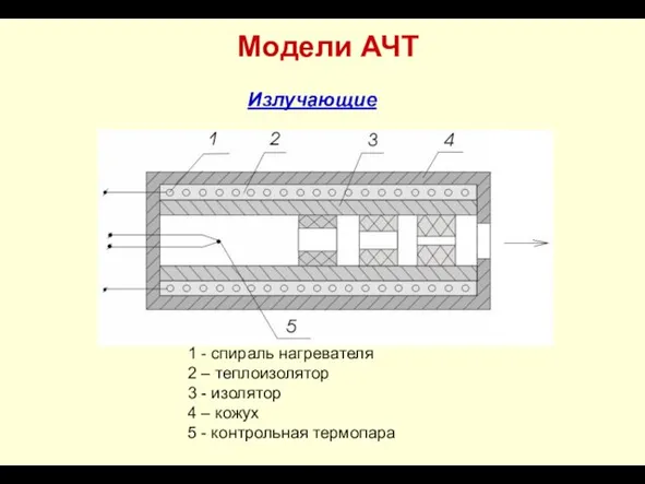 Модели АЧТ Излучающие 1 - спираль нагревателя 2 – теплоизолятор 3