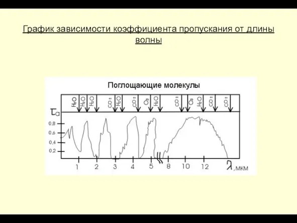 График зависимости коэффициента пропускания от длины волны