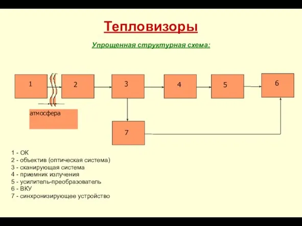 Тепловизоры Упрощенная структурная схема: 1 - ОК 2 - объектив (оптическая