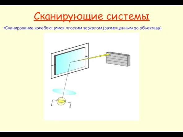 Сканирующие системы Сканирование колеблющимся плоским зеркалом (размещенным до объектива)