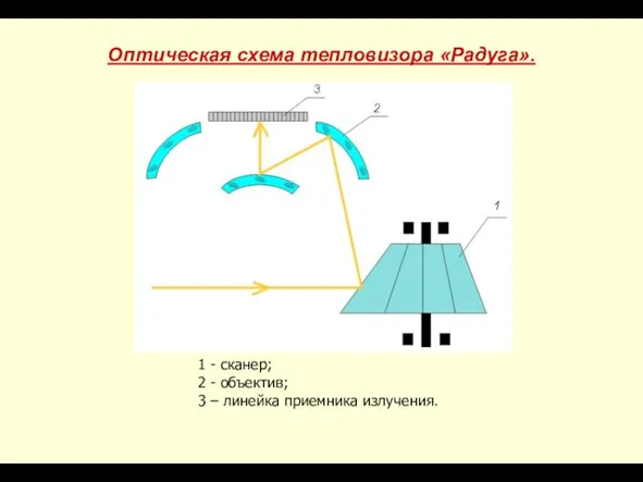 Оптическая схема тепловизора «Радуга». 1 - сканер; 2 - объектив; 3 – линейка приемника излучения.