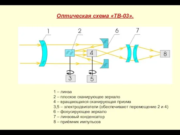 Оптическая схема «ТВ-03». 1 – линза 2 – плоское сканирующее зеркало