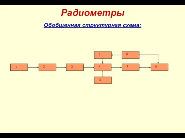 Радиометры Обобщенная структурная схема: