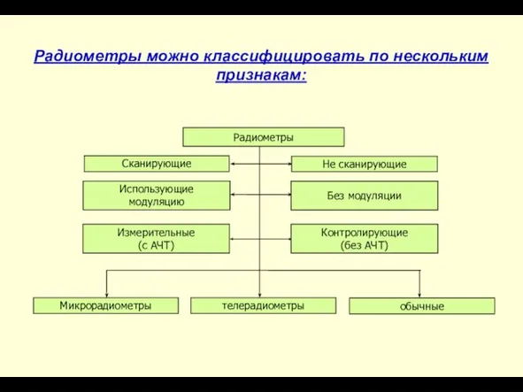 Радиометры можно классифицировать по нескольким признакам: