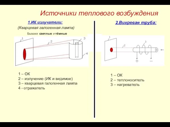 1.ИК излучатели: (Кварцевая галогенная лампа) Бывают светлые и тёмные 2.Вихревая труба: