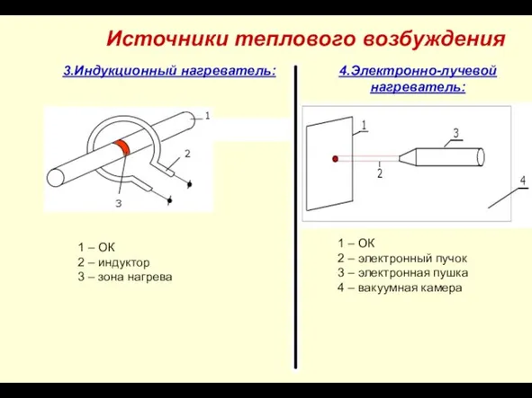 Источники теплового возбуждения 3.Индукционный нагреватель: 4.Электронно-лучевой нагреватель: 1 – ОК 2