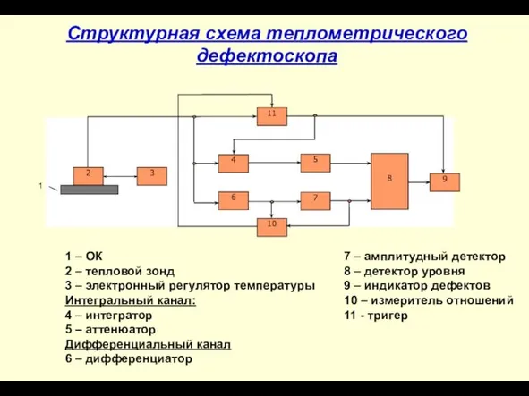 Структурная схема теплометрического дефектоскопа 1 1 – ОК 2 – тепловой