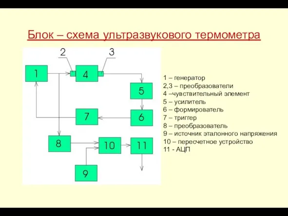 Блок – схема ультразвукового термометра 1 – генератор 2,3 – преобразователи