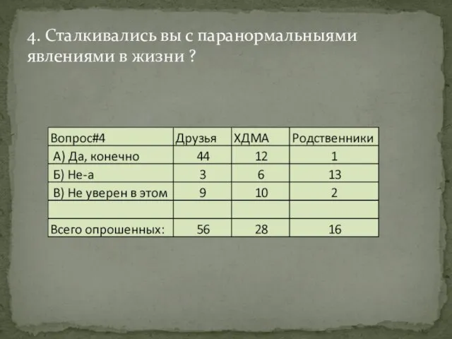 4. Сталкивались вы с паранормальныями явлениями в жизни ?