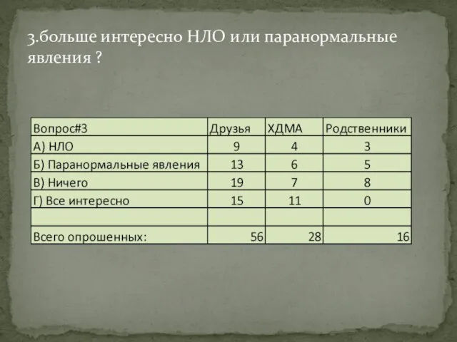 3.больше интересно НЛО или паранормальные явления ?