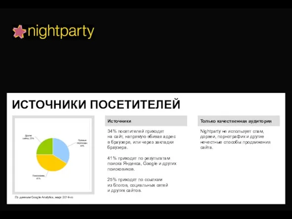 ИСТОЧНИКИ ПОСЕТИТЕЛЕЙ Источники 34% посетителей приходят на сайт, напрямую вбивая адрес