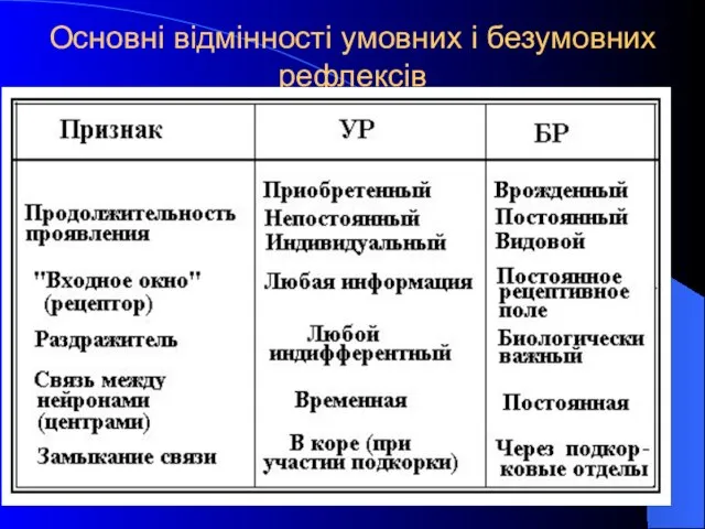 Основні відмінності умовних і безумовних рефлексів