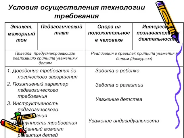 Условия осуществления технологии требования