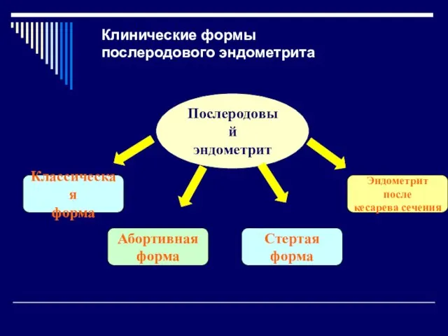 Послеродовый эндометрит Классическая форма Абортивная форма Стертая форма Эндометрит после кесарева сечения Клинические формы послеродового эндометрита