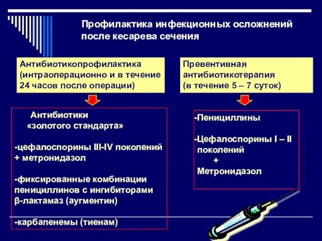 Профилактика инфекционных осложнений после кесарева сечения Антибиотикопрофилактика (интраоперационно и в течение