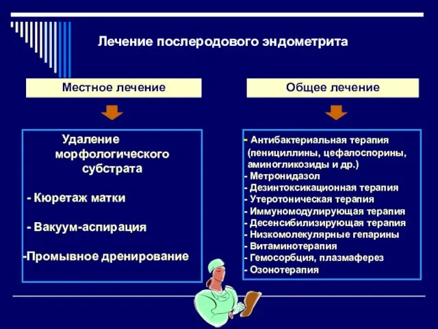 Лечение послеродового эндометрита Местное лечение Общее лечение Антибактериальная терапия (пенициллины, цефалоспорины,