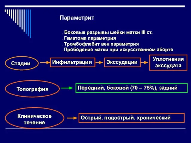 Параметрит Боковые разрывы шейки матки III ст. Гематома параметрия Тромбофлебит вен