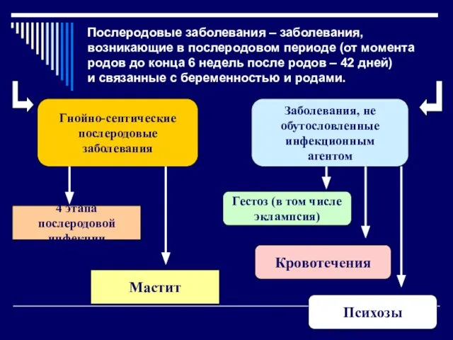 Послеродовые заболевания – заболевания, возникающие в послеродовом периоде (от момента родов