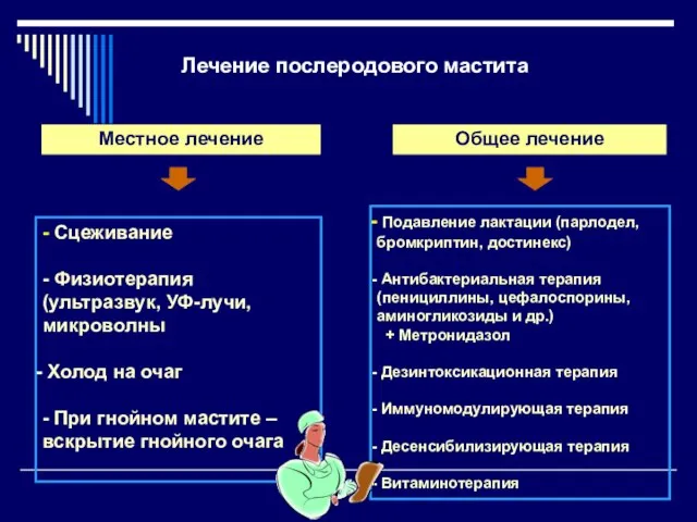 Лечение послеродового мастита Местное лечение Общее лечение Подавление лактации (парлодел, бромкриптин,