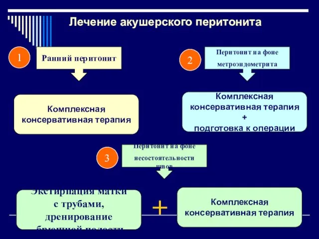 Лечение акушерского перитонита + Ранний перитонит Комплексная консервативная терапия Перитонит на