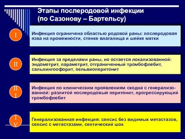 Этапы послеродовой инфекции (по Сазонову – Бартельсу) Генерализованная инфекция: сепсис без