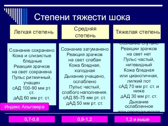 Степени тяжести шока Легкая степень Средняя степень Тяжелая степень Сознание сохранено