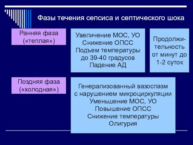 Фазы течения сепсиса и септического шока Ранняя фаза («теплая») Поздняя фаза