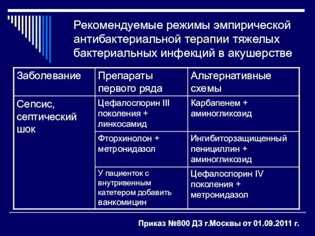 Рекомендуемые режимы эмпирической антибактериальной терапии тяжелых бактериальных инфекций в акушерстве Приказ