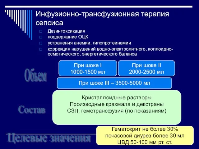 Инфузионно-трансфузионная терапия сепсиса Дезинтоксикация поддержание ОЦК устранения анемии, гипопротеинемии коррекция нарушений