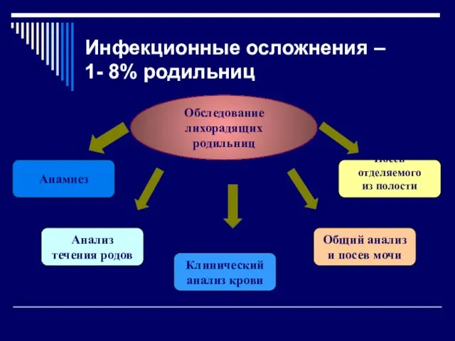 Инфекционные осложнения – 1- 8% родильниц Обследование лихорадящих родильниц Анамнез Посев