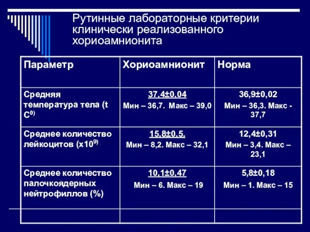 Рутинные лабораторные критерии клинически реализованного хориоамнионита