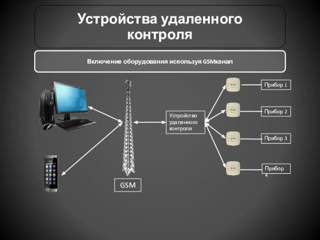 Устройство удаленного контроля Прибор 1 Прибор 2 Прибор 3 Прибор 4 GSM Включение оборудования используя GSMканал