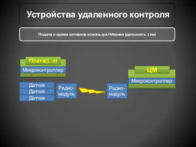 Датчик Датчик Радио-модуль Микроконтроллер Плата(1..n) ЦМ Микроконтроллер Радио-модуль Датчик Подача и