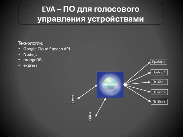 Технологии: Google Cloud Speech API Node js mongoDB express Прибор 1