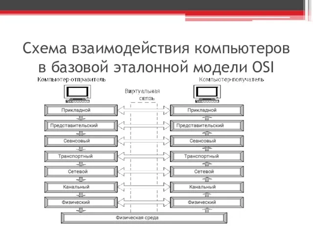 Схема взаимодействия компьютеров в базовой эталонной модели OSI