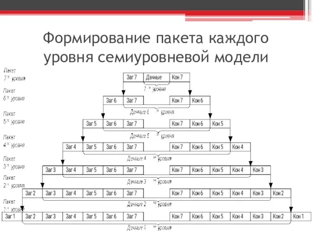 Формирование пакета каждого уровня семиуровневой модели