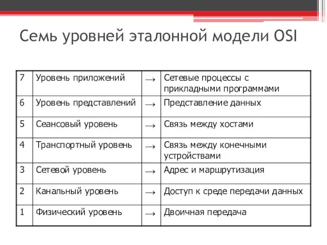 Семь уровней эталонной модели OSI