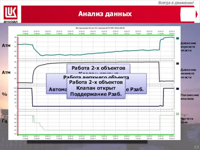 Атм Атм % Гц Давление верхнего пласта Давление нижнего пласта Положение