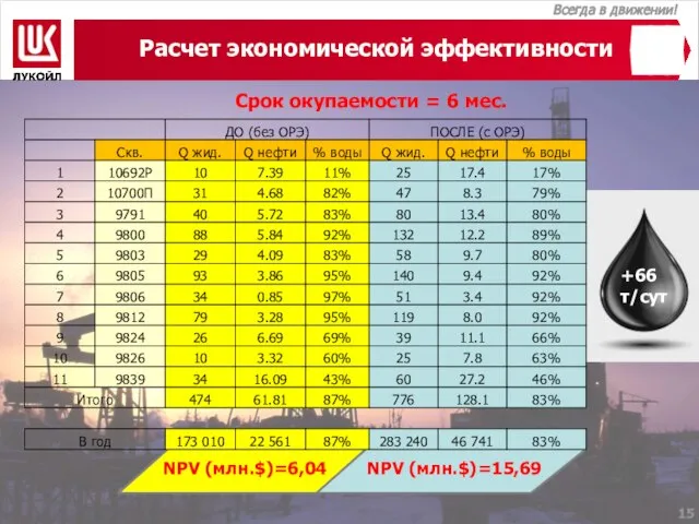 Расчет экономической эффективности NPV (млн.$)=15,69 Срок окупаемости = 6 мес. NPV (млн.$)=6,04 +66 т/сут