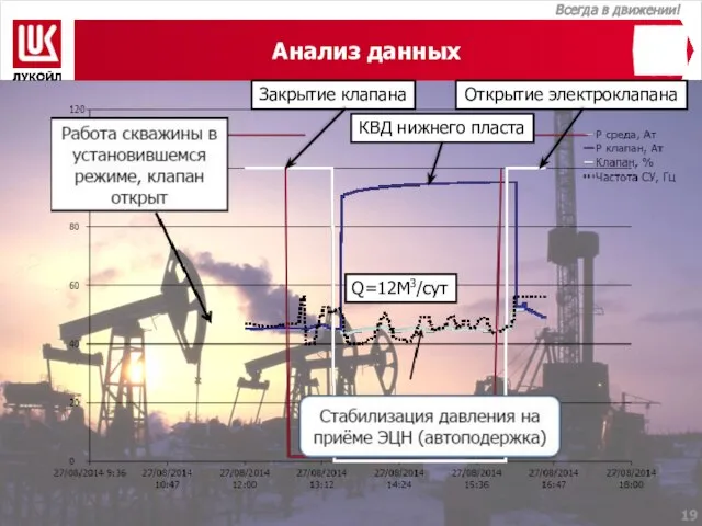 Закрытие клапана КВД нижнего пласта Открытие электроклапана Q=12М3/сут Анализ данных