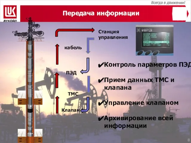 Передача информации Станция управления ТМС ПЭД кабель Клапан Контроль параметров ПЭД