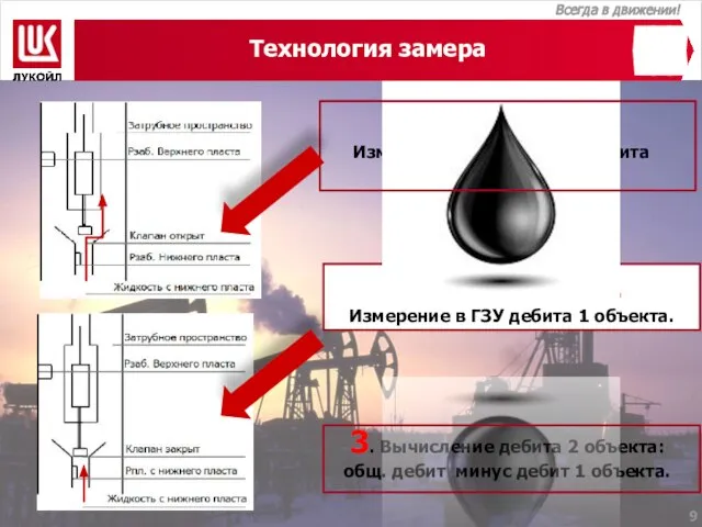 Технология замера 1. Клапан открыт. Измерение в ГЗУ общего дебита скважины.