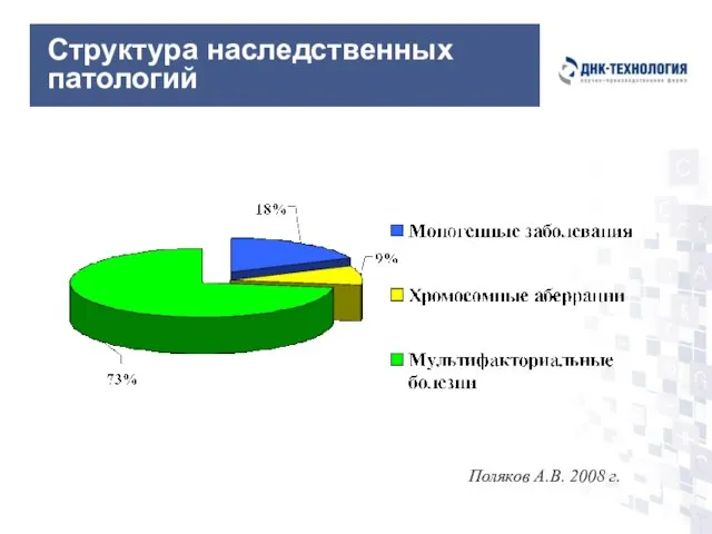 Структура наследственных патологий Поляков А.В. 2008 г.