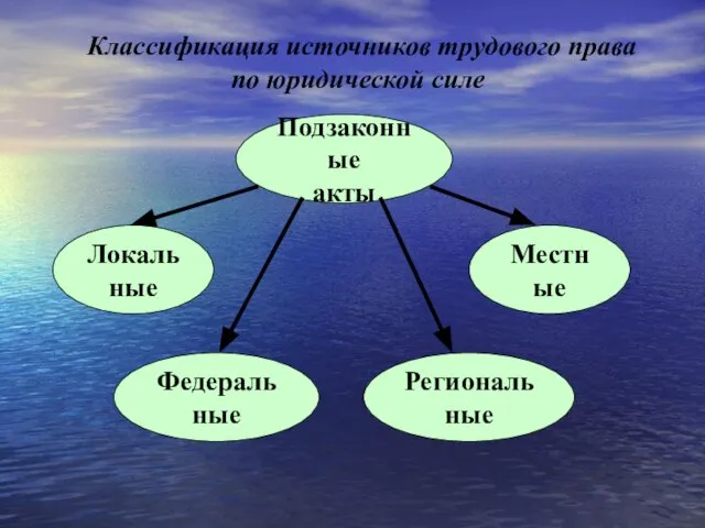 Классификация источников трудового права по юридической силе Подзаконные акты Региональные Локальные Местные Федеральные