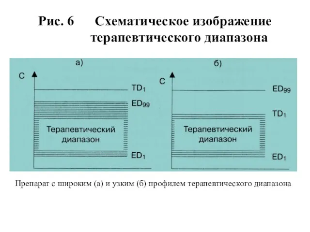 Рис. 6 Схематическое изображение терапевтического диапазона Препарат с широким (а) и узким (б) профилем терапевтического диапазона